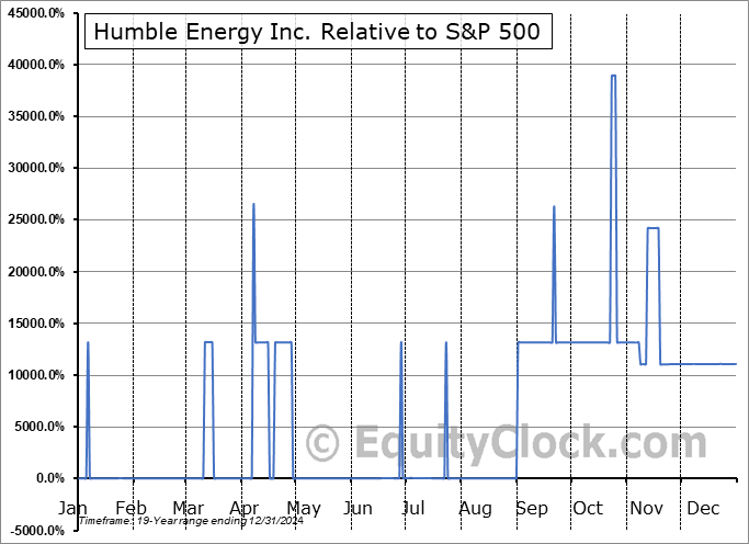 HUML Relative to the S&P 500 HUML Relative to the S&P 500