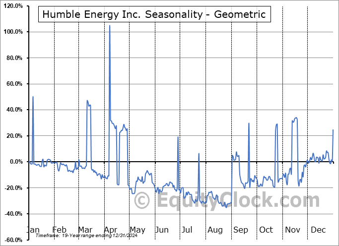 Humble Energy Inc. (OTCMKT:HUML) Geometric Average Seasonal Chart Humble Energy Inc. (OTCMKT:HUML) Seasonality