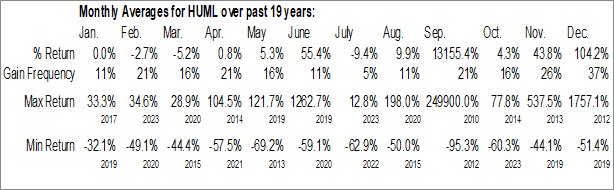 Monthly Humble Energy Inc. (OTCMKT:HUML) Data Monthly Seasonal Humble Energy Inc. (OTCMKT:HUML)