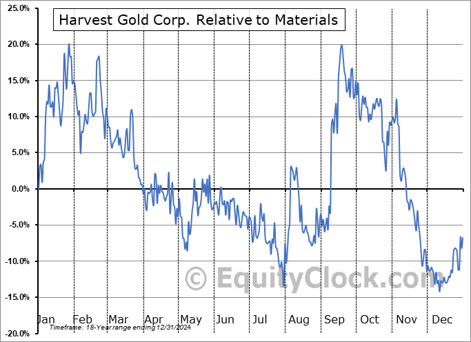 HVG.V Relative to the Sector HVG.V Relative to the Sector