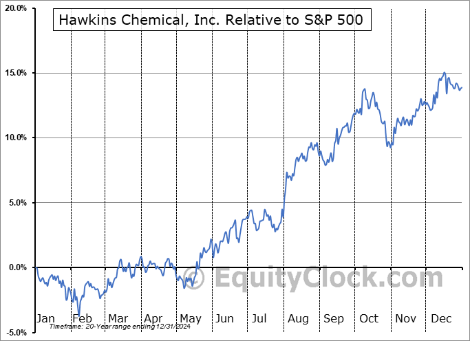 HWKN Relative to the S&P 500 HWKN Relative to the S&P 500