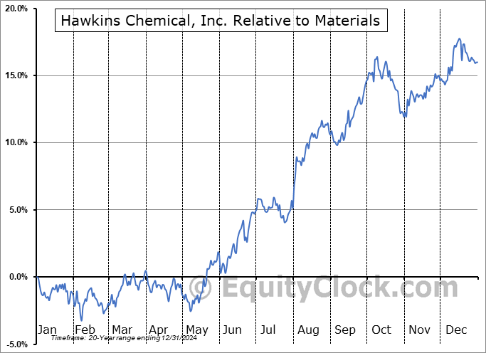 HWKN Relative to the Sector HWKN Relative to the Sector
