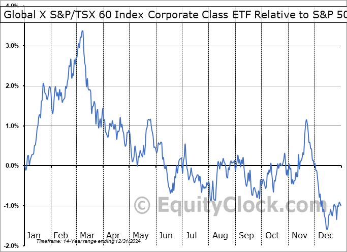 HXT.TO Relative to the S&P 500 HXT.TO Relative to the S&P 500