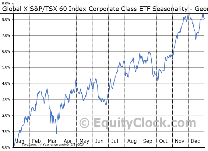 Global X S&P/TSX 60 Index Corporate Class ETF (TSE:HXT.TO) Geometric Average Seasonal Chart Global X S&P/TSX 60 Index Corporate Class ETF (TSE:HXT.TO) Seasonality