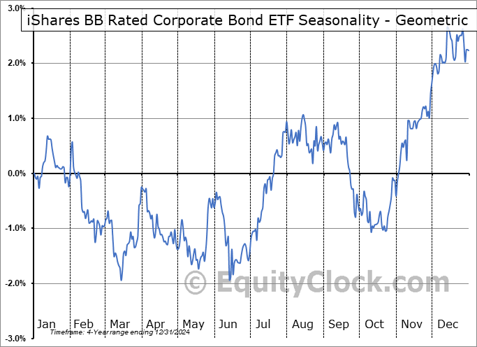 iShares BB Rated Corporate Bond ETF (AMEX:HYBB) Geometric Average Seasonal Chart iShares BB Rated Corporate Bond ETF (AMEX:HYBB) Seasonality