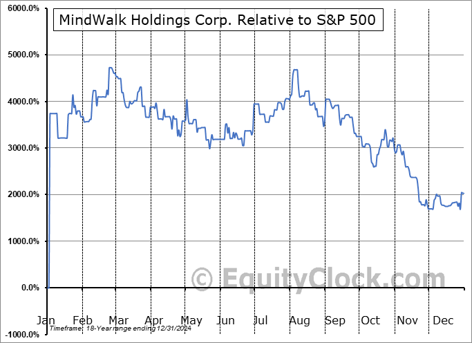 HYFT Relative to the S&P 500 HYFT Relative to the S&P 500