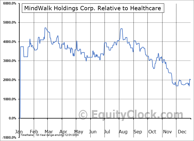 HYFT Relative to the Sector HYFT Relative to the Sector