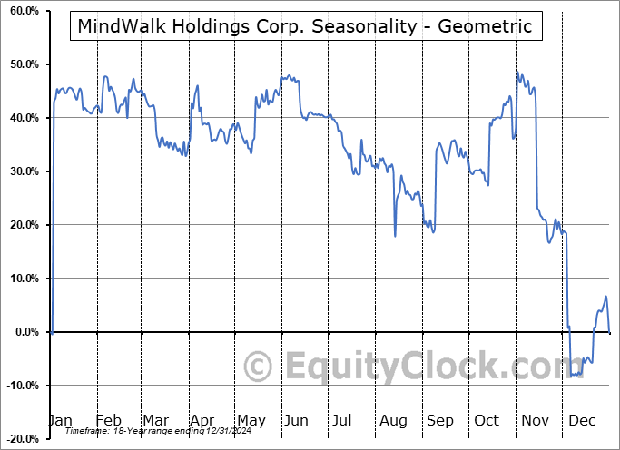 MindWalk Holdings Corp. (NASD:HYFT) Geometric Average Seasonal Chart MindWalk Holdings Corp. (NASD:HYFT) Seasonality
