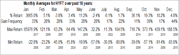 Monthly MindWalk Holdings Corp. (NASD:HYFT) Data Monthly Seasonal MindWalk Holdings Corp. (NASD:HYFT)