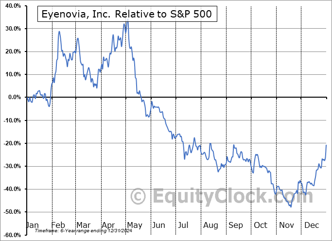 HYPD Relative to the S&P 500 HYPD Relative to the S&P 500