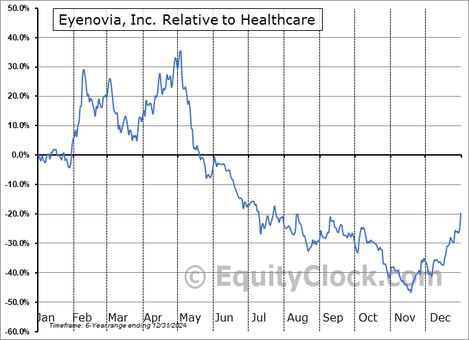 HYPD Relative to the Sector HYPD Relative to the Sector