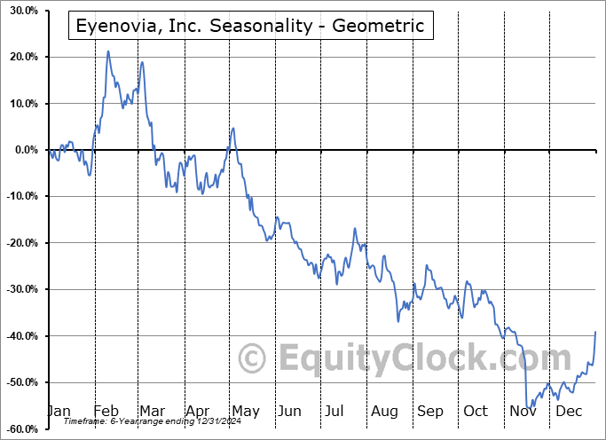 Eyenovia, Inc. (NASD:HYPD) Geometric Average Seasonal Chart Eyenovia, Inc. (NASD:HYPD) Seasonality