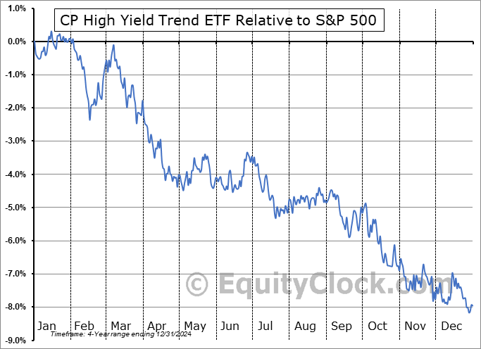 HYTR Relative to the S&P 500 HYTR Relative to the S&P 500