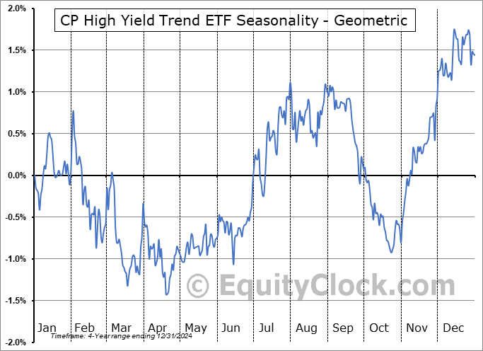 CP High Yield Trend ETF (NYSE:HYTR) Geometric Average Seasonal Chart CP High Yield Trend ETF (NYSE:HYTR) Seasonality