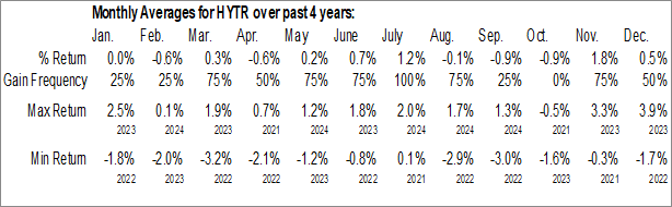 Monthly CP High Yield Trend ETF (NYSE:HYTR) Data Monthly Seasonal CP High Yield Trend ETF (NYSE:HYTR)
