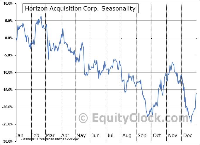 Horizon Acquisition Corp. (NASD:HZAC) Arithmetic Average Seasonal Chart Horizon Acquisition Corp. (NASD:HZAC) Seasonality