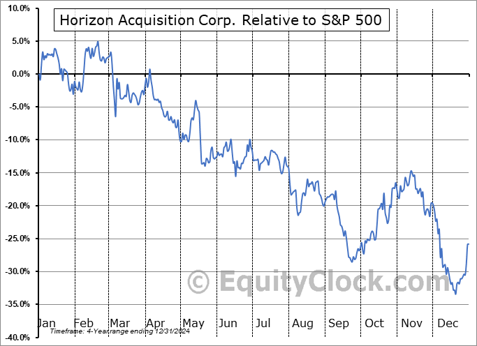 HZAC Relative to the S&P 500 HZAC Relative to the S&P 500