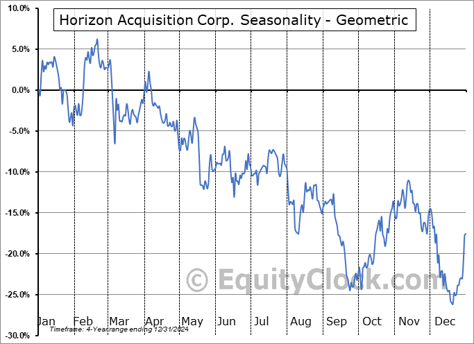 Horizon Acquisition Corp. (NASD:HZAC) Geometric Average Seasonal Chart Horizon Acquisition Corp. (NASD:HZAC) Seasonality