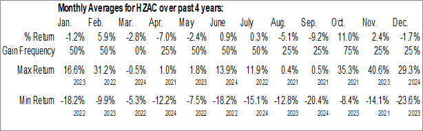 Monthly Horizon Acquisition Corp. (NASD:HZAC) Data Monthly Seasonal Horizon Acquisition Corp. (NASD:HZAC)