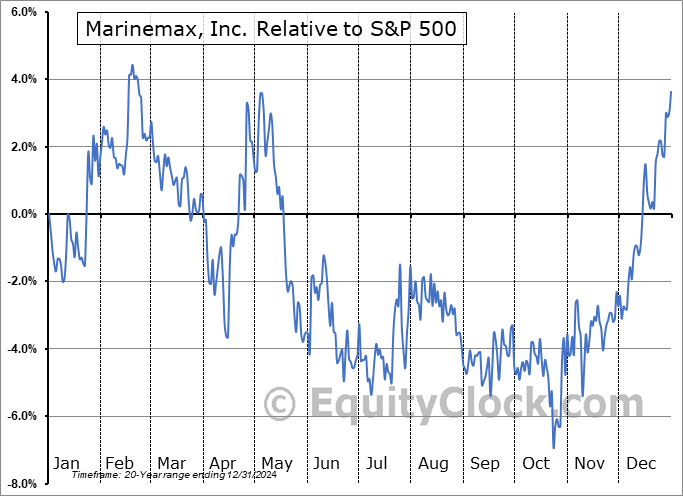 HZO Relative to the S&P 500 HZO Relative to the S&P 500