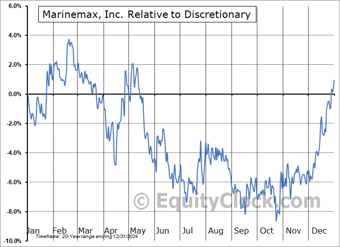 HZO Relative to the Sector HZO Relative to the Sector