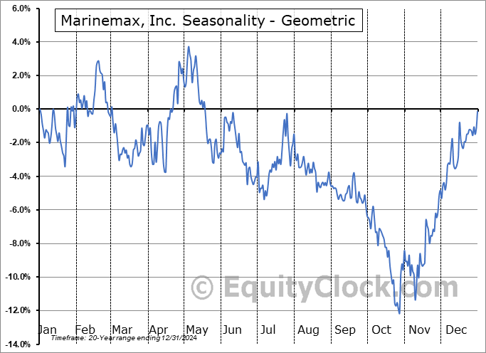 Marinemax, Inc. (NYSE:HZO) Geometric Average Seasonal Chart Marinemax, Inc. (NYSE:HZO) Seasonality