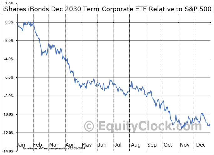 IBDV Relative to the S&P 500 IBDV Relative to the S&P 500
