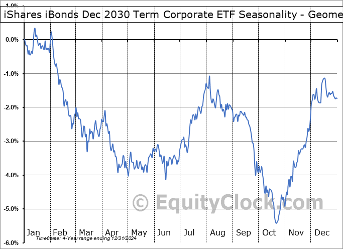 iShares iBonds Dec 2030 Term Corporate ETF (AMEX:IBDV) Geometric Average Seasonal Chart iShares iBonds Dec 2030 Term Corporate ETF (AMEX:IBDV) Seasonality