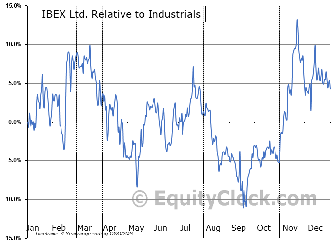 IBEX Relative to the Sector IBEX Relative to the Sector