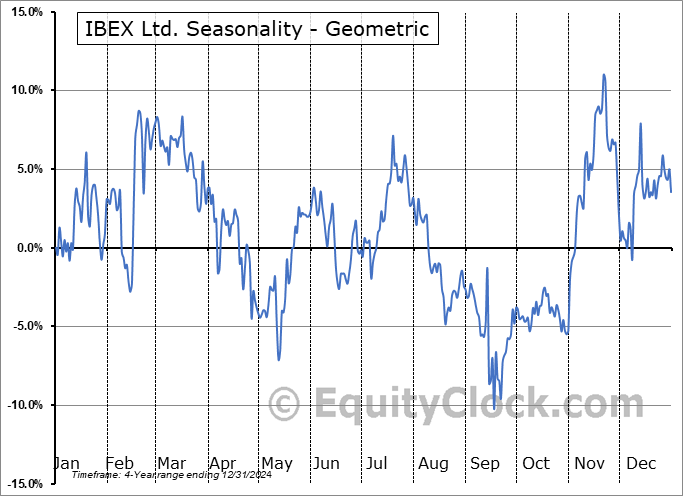 IBEX Ltd. (NASD:IBEX) Geometric Average Seasonal Chart IBEX Ltd. (NASD:IBEX) Seasonality