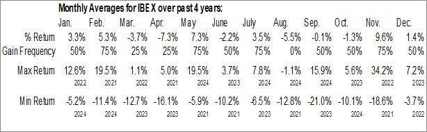 Monthly IBEX Ltd. (NASD:IBEX) Data Monthly Seasonal IBEX Ltd. (NASD:IBEX)