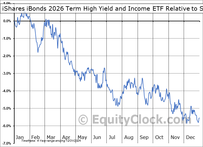 IBHF Relative to the S&P 500 IBHF Relative to the S&P 500
