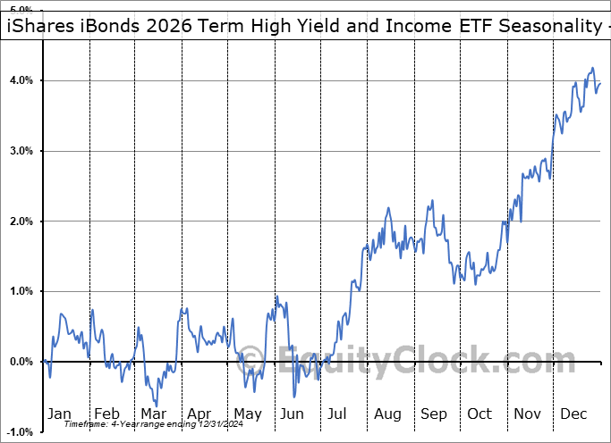iShares iBonds 2026 Term High Yield and Income ETF (AMEX:IBHF) Geometric Average Seasonal Chart iShares iBonds 2026 Term High Yield and Income ETF (AMEX:IBHF) Seasonality