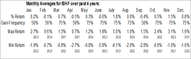 Monthly iShares iBonds 2026 Term High Yield and Income ETF (AMEX:IBHF) Data Monthly Seasonal iShares iBonds 2026 Term High Yield and Income ETF (AMEX:IBHF)