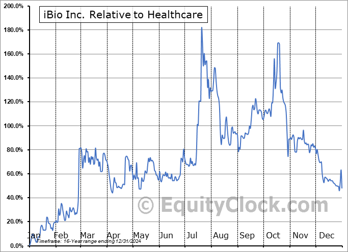 IBIO Relative to the Sector IBIO Relative to the Sector