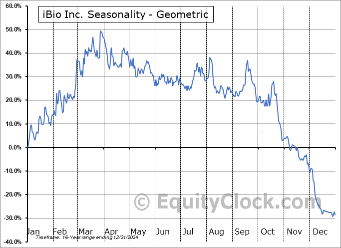 iBio Inc. (AMEX:IBIO) Geometric Average Seasonal Chart iBio Inc. (AMEX:IBIO) Seasonality