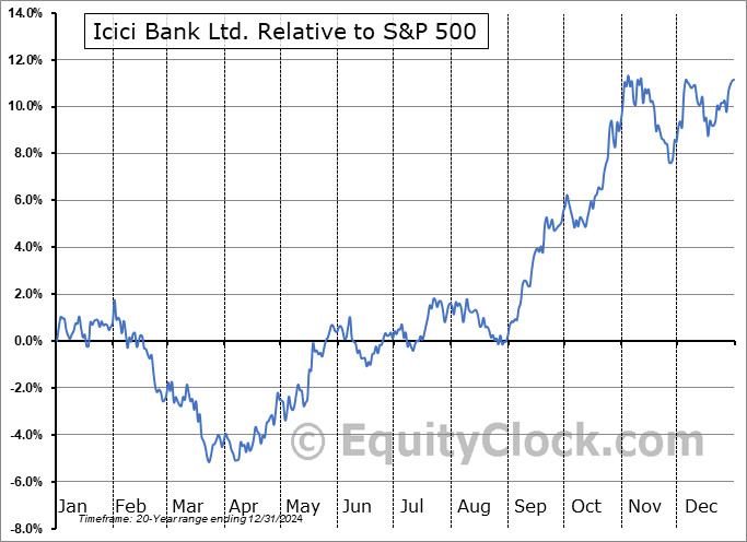 IBN Relative to the S&P 500 IBN Relative to the S&P 500