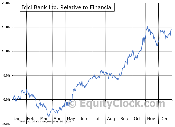 IBN Relative to the Sector IBN Relative to the Sector