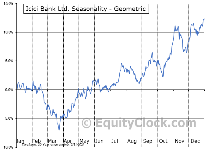 Icici Bank Ltd. (NYSE:IBN) Geometric Average Seasonal Chart Icici Bank Ltd. (NYSE:IBN) Seasonality