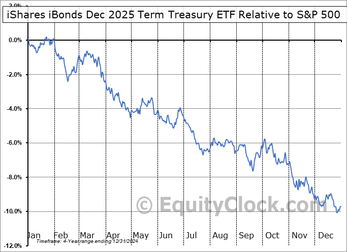 IBTF Relative to the S&P 500 IBTF Relative to the S&P 500