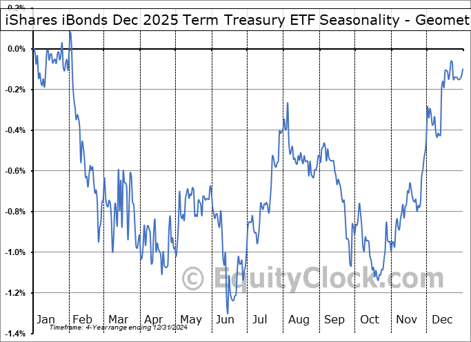 iShares iBonds Dec 2025 Term Treasury ETF (NASD:IBTF) Geometric Average Seasonal Chart iShares iBonds Dec 2025 Term Treasury ETF (NASD:IBTF) Seasonality