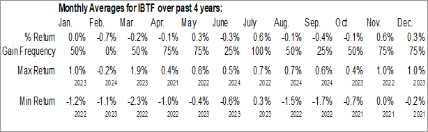 Monthly iShares iBonds Dec 2025 Term Treasury ETF (NASD:IBTF) Data Monthly Seasonal iShares iBonds Dec 2025 Term Treasury ETF (NASD:IBTF)