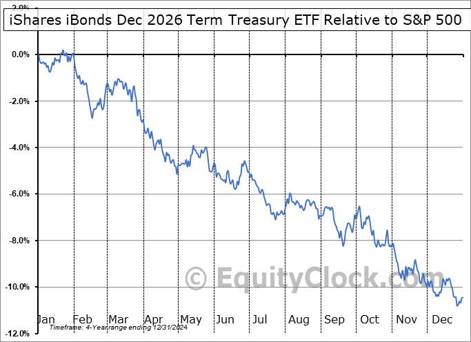 IBTG Relative to the S&P 500 IBTG Relative to the S&P 500
