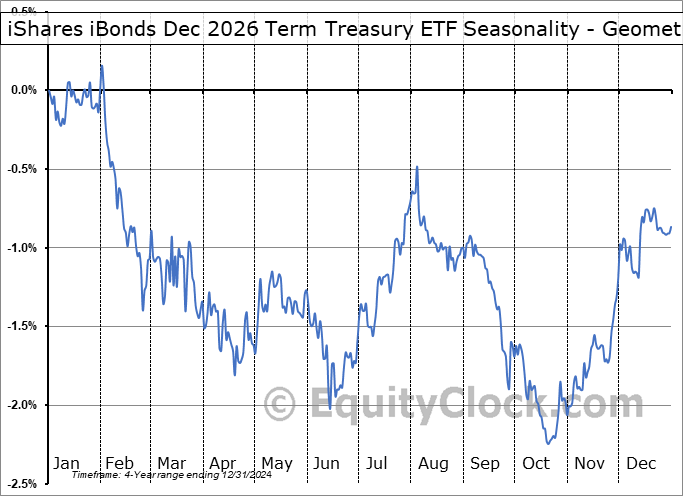 iShares iBonds Dec 2026 Term Treasury ETF (NASD:IBTG) Geometric Average Seasonal Chart iShares iBonds Dec 2026 Term Treasury ETF (NASD:IBTG) Seasonality