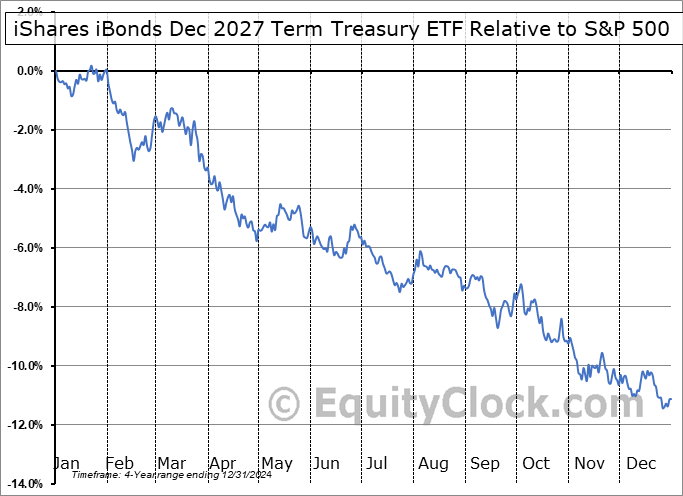 IBTH Relative to the S&P 500 IBTH Relative to the S&P 500