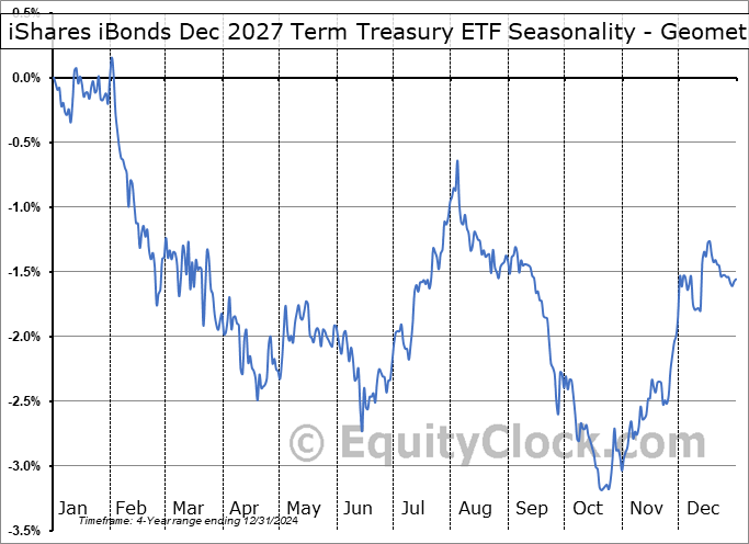 iShares iBonds Dec 2027 Term Treasury ETF (NASD:IBTH) Geometric Average Seasonal Chart iShares iBonds Dec 2027 Term Treasury ETF (NASD:IBTH) Seasonality