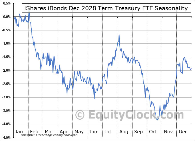 iShares iBonds Dec 2028 Term Treasury ETF (NASD:IBTI) Arithmetic Average Seasonal Chart iShares iBonds Dec 2028 Term Treasury ETF (NASD:IBTI) Seasonality