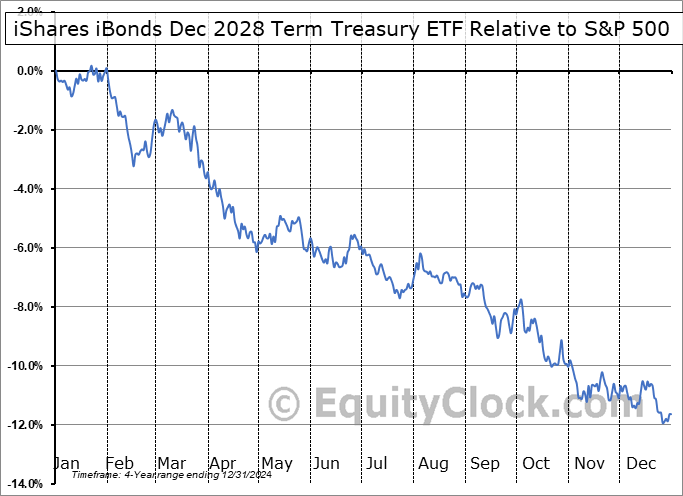IBTI Relative to the S&P 500 IBTI Relative to the S&P 500