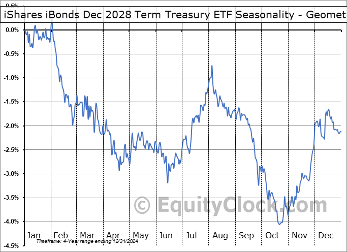 iShares iBonds Dec 2028 Term Treasury ETF (NASD:IBTI) Geometric Average Seasonal Chart iShares iBonds Dec 2028 Term Treasury ETF (NASD:IBTI) Seasonality