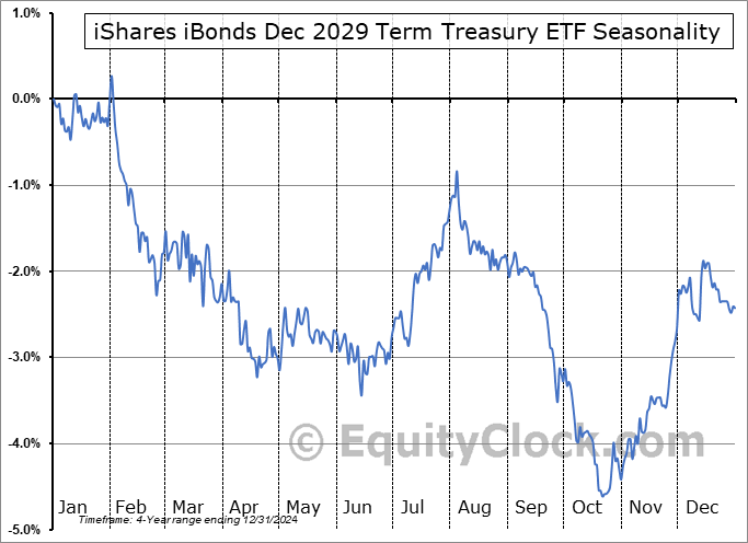 iShares iBonds Dec 2029 Term Treasury ETF (NASD:IBTJ) Arithmetic Average Seasonal Chart iShares iBonds Dec 2029 Term Treasury ETF (NASD:IBTJ) Seasonality